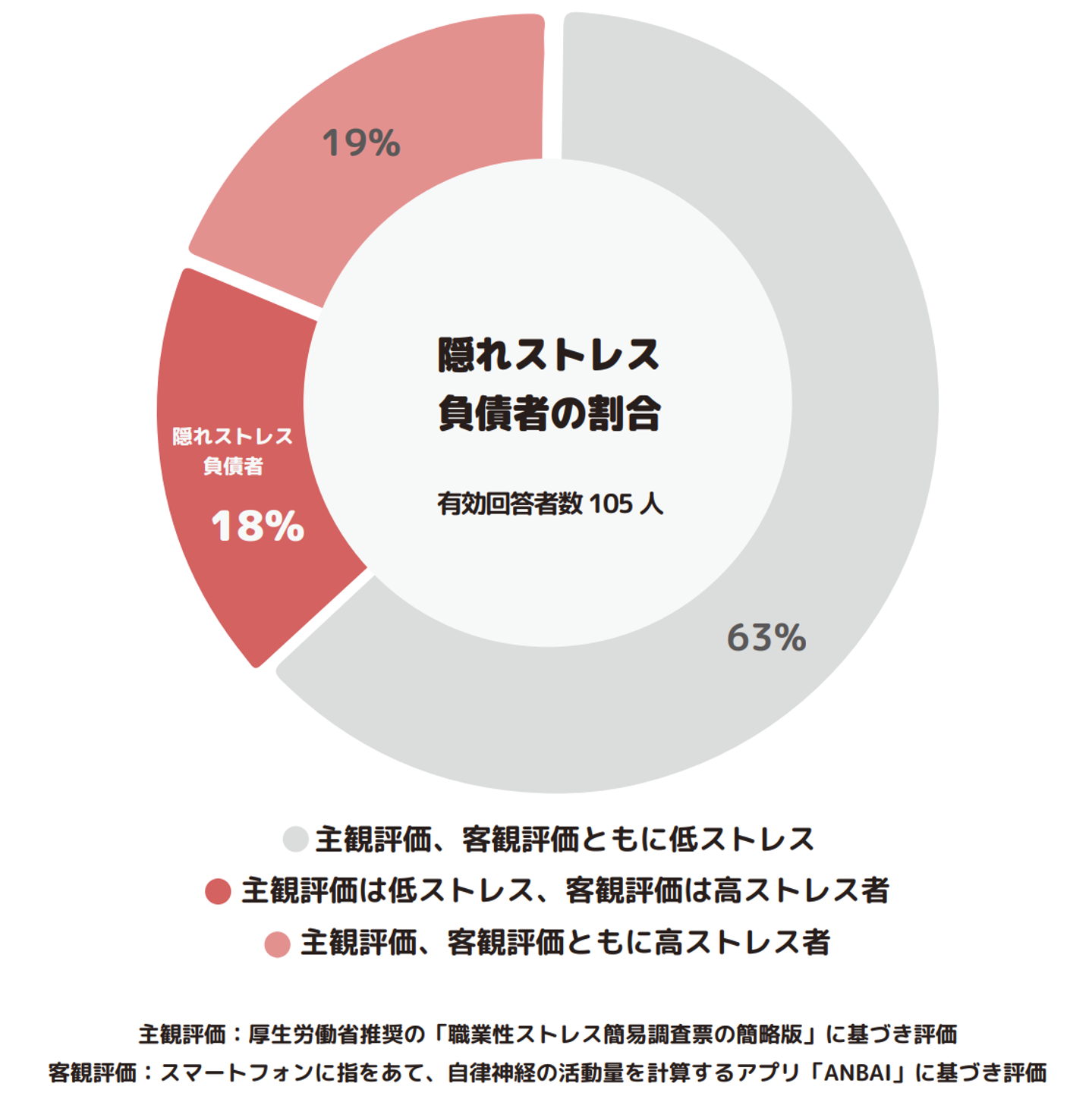 主観のストレスチェックでは見落とされ、日本人の約20％が陥る「隠れストレス負債」対策アプリを提供する、株式会社DUMSCOが2億円の資金調達